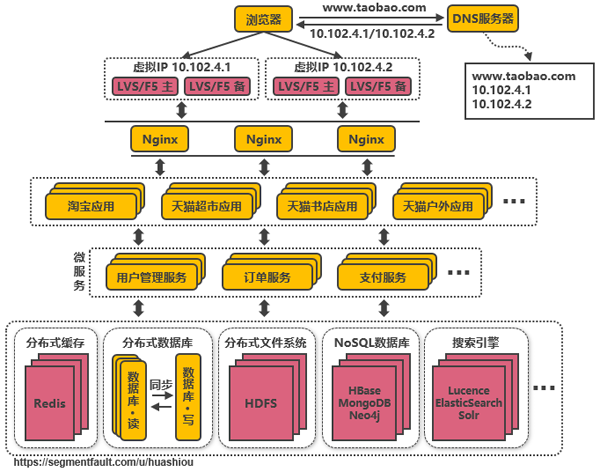 从高并发到强连接 公共关系服务的分布式架构演进之路