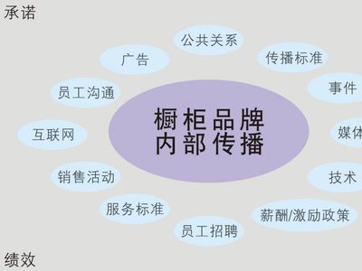 &ldquo;望闻问切四步曲&rdquo; 创造卓越厨柜品牌 - 家居装修知识网
